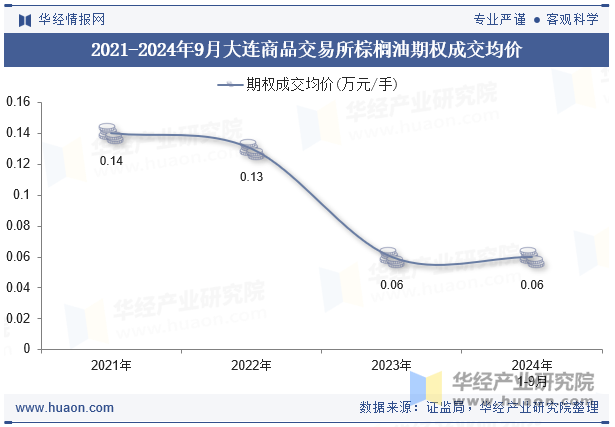 2021-2024年9月大连商品交易所棕榈油期权成交均价