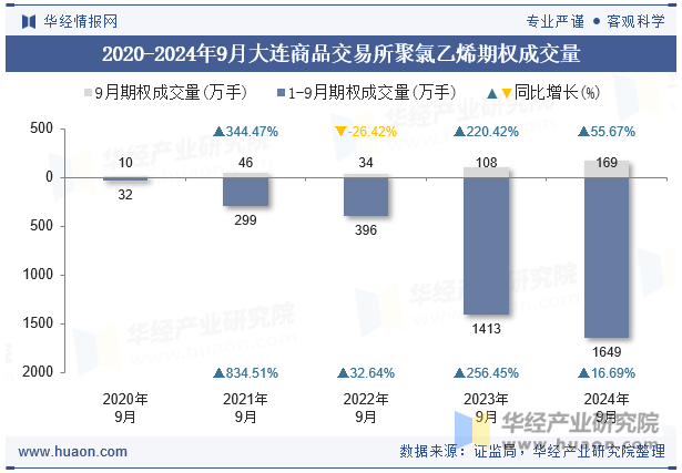 2020-2024年9月大连商品交易所聚氯乙烯期权成交量