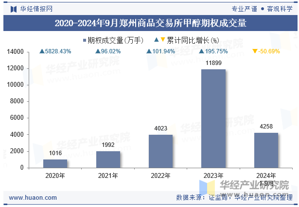 2020-2024年9月郑州商品交易所甲醇期权成交量