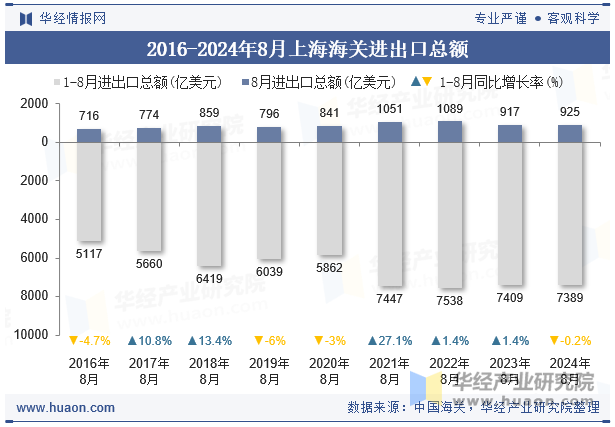 2016-2024年8月上海海关进出口总额