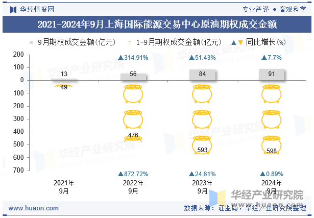 2021-2024年9月上海国际能源交易中心原油期权成交金额