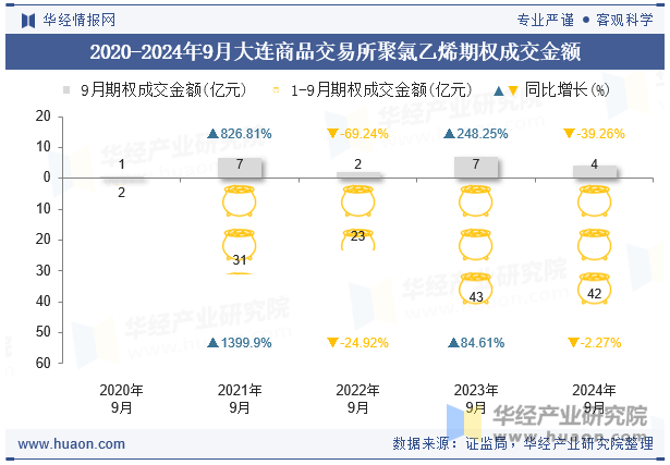 2020-2024年9月大连商品交易所聚氯乙烯期权成交金额