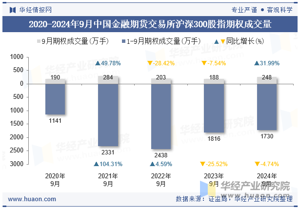 2020-2024年9月中国金融期货交易所沪深300股指期权成交量