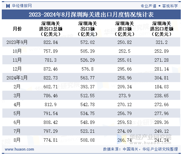 2023-2024年8月深圳海关进出口月度情况统计表