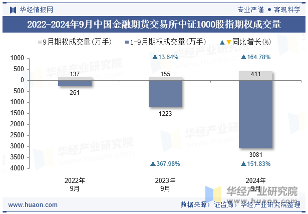 2022-2024年9月中国金融期货交易所中证1000股指期权成交量