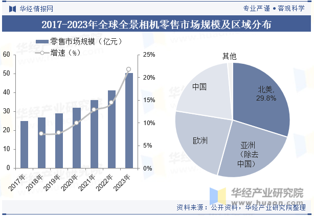 2017-2023年全球全景相机零售市场规模及区域分布