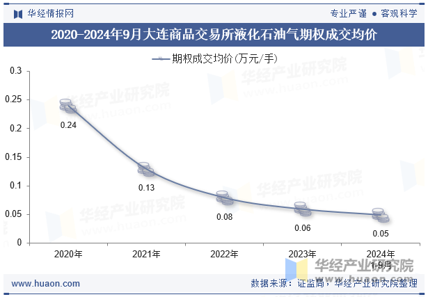 2020-2024年9月大连商品交易所液化石油气期权成交均价