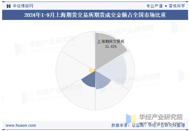 2024年1-9月上海期货交易所期货成交金额占全国市场比重