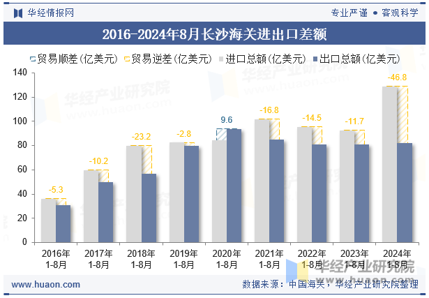 2016-2024年8月长沙海关进出口差额