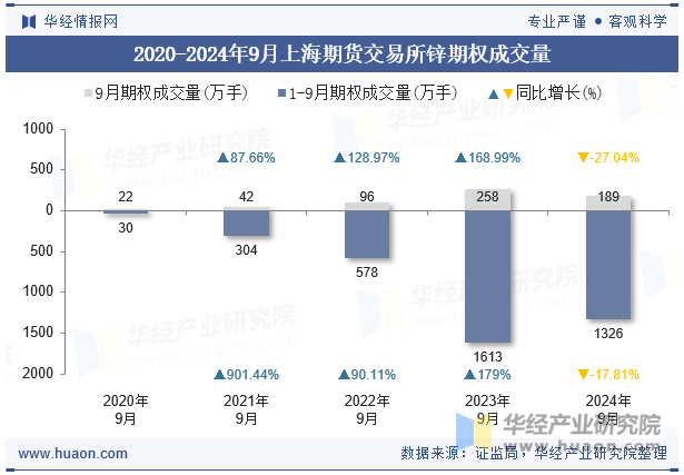 2020-2024年9月上海期货交易所锌期权成交量