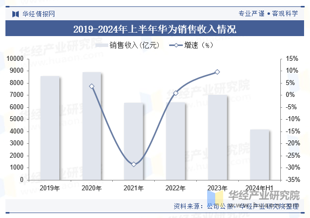 2019-2024年上半年华为销售收入情况