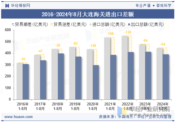 2016-2024年8月大连海关进出口差额