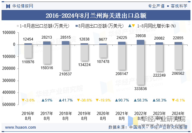 2016-2024年8月兰州海关进出口总额