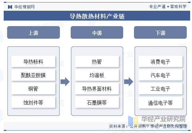 导热散热材料产业链