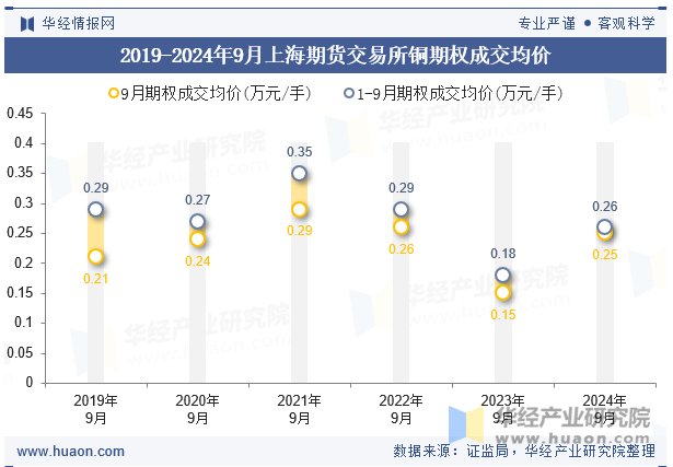 2019-2024年9月上海期货交易所铜期权成交均价