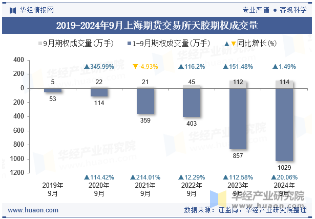 2019-2024年9月上海期货交易所天胶期权成交量