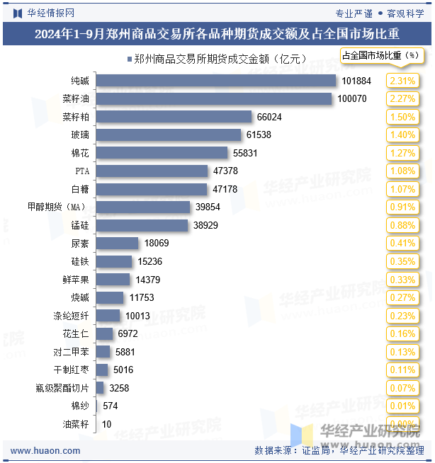 2024年1-9月郑州商品交易所各品种期货成交额及占全国市场比重