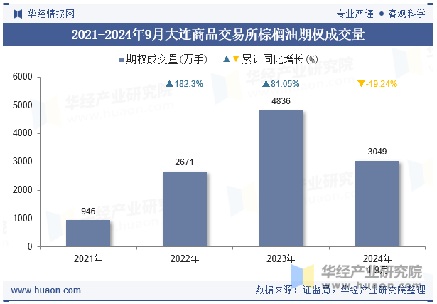 2021-2024年9月大连商品交易所棕榈油期权成交量