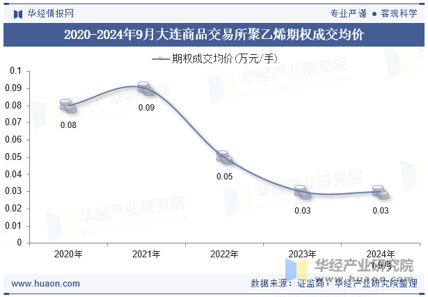 2020-2024年9月大连商品交易所聚乙烯期权成交均价