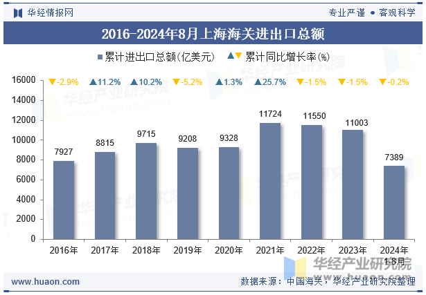 2016-2024年8月上海海关进出口总额