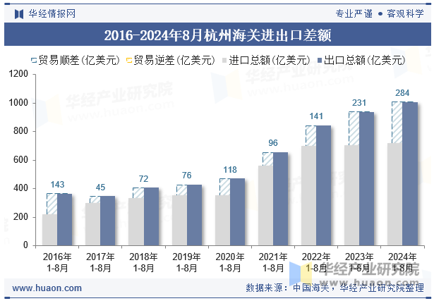 2016-2024年8月杭州海关进出口差额