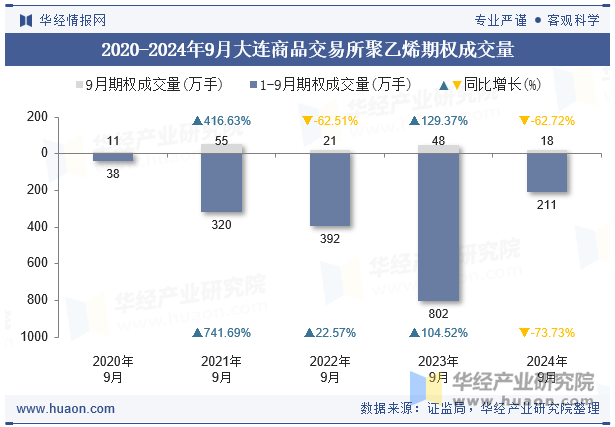 2020-2024年9月大连商品交易所聚乙烯期权成交量