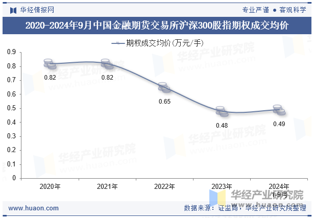 2020-2024年9月中国金融期货交易所沪深300股指期权成交均价