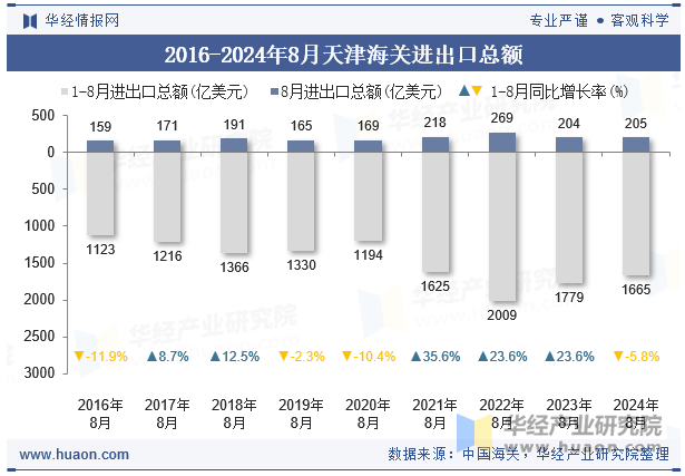 2016-2024年8月天津海关进出口总额