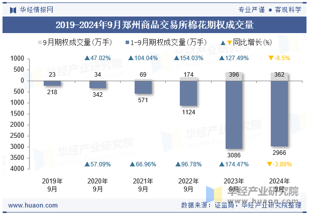 2019-2024年9月郑州商品交易所棉花期权成交量