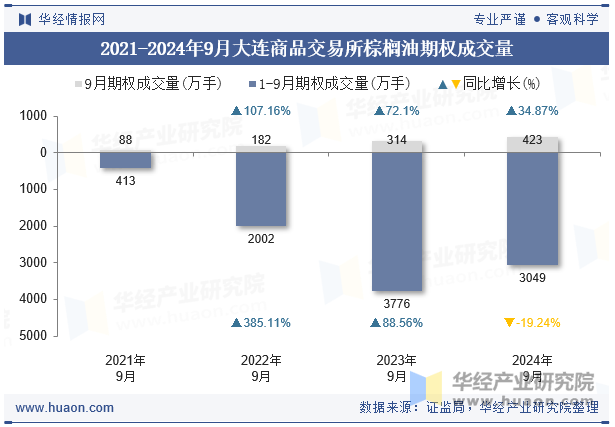 2021-2024年9月大连商品交易所棕榈油期权成交量