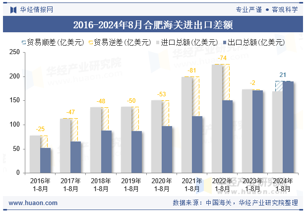 2016-2024年8月合肥海关进出口差额