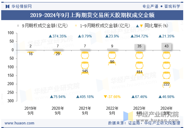 2019-2024年9月上海期货交易所天胶期权成交金额