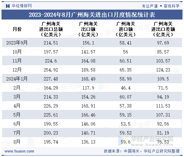 2023-2024年8月广州海关进出口月度情况统计表