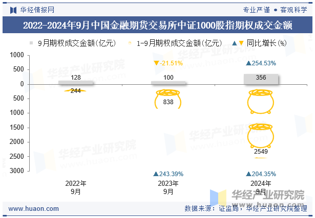 2022-2024年9月中国金融期货交易所中证1000股指期权成交金额