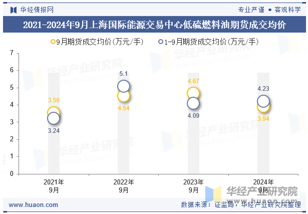 2021-2024年9月上海国际能源交易中心低硫燃料油期货成交均价