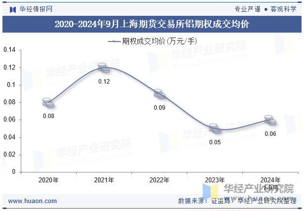 2020-2024年9月上海期货交易所铝期权成交均价