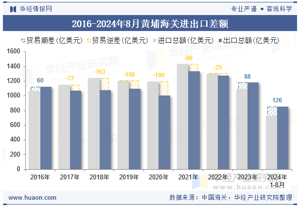 2016-2024年8月黄埔海关进出口差额