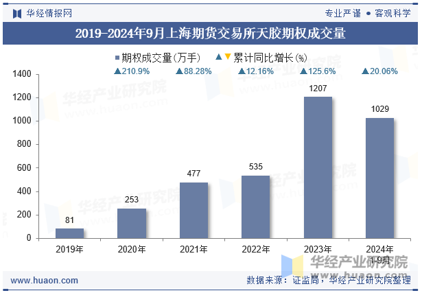 2019-2024年9月上海期货交易所天胶期权成交量