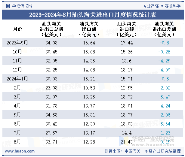 2023-2024年8月汕头海关进出口月度情况统计表