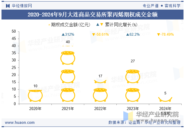 2020-2024年9月大连商品交易所聚丙烯期权成交金额