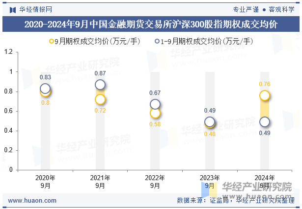 2020-2024年9月中国金融期货交易所沪深300股指期权成交均价