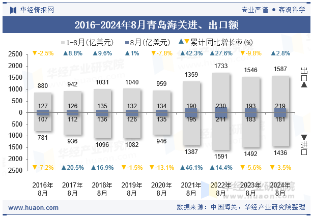 2016-2024年8月青岛海关进、出口额