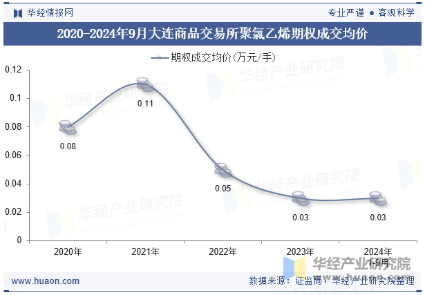 2020-2024年9月大连商品交易所聚氯乙烯期权成交均价