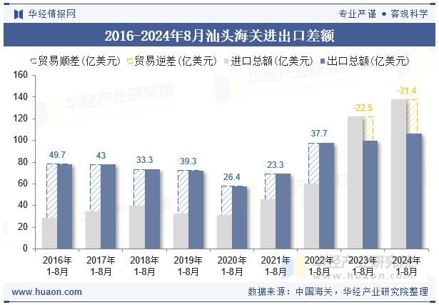 2016-2024年8月汕头海关进出口差额