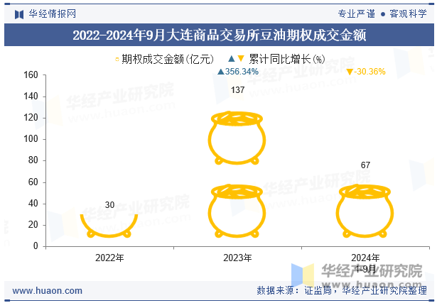 2022-2024年9月大连商品交易所豆油期权成交金额