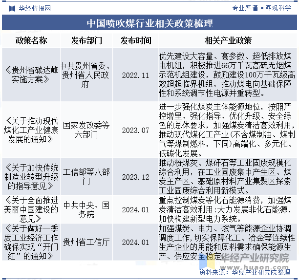 中国喷吹煤行业相关政策梳理