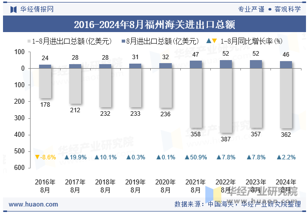 2016-2024年8月福州海关进出口总额