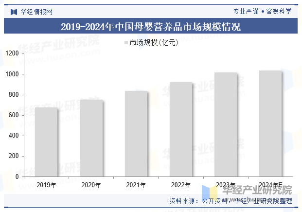 2019-2024年中国母婴营养品市场规模情况