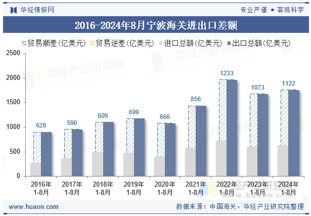 2016-2024年8月宁波海关进出口差额