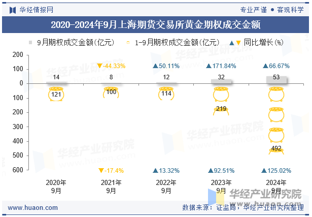 2020-2024年9月上海期货交易所黄金期权成交金额